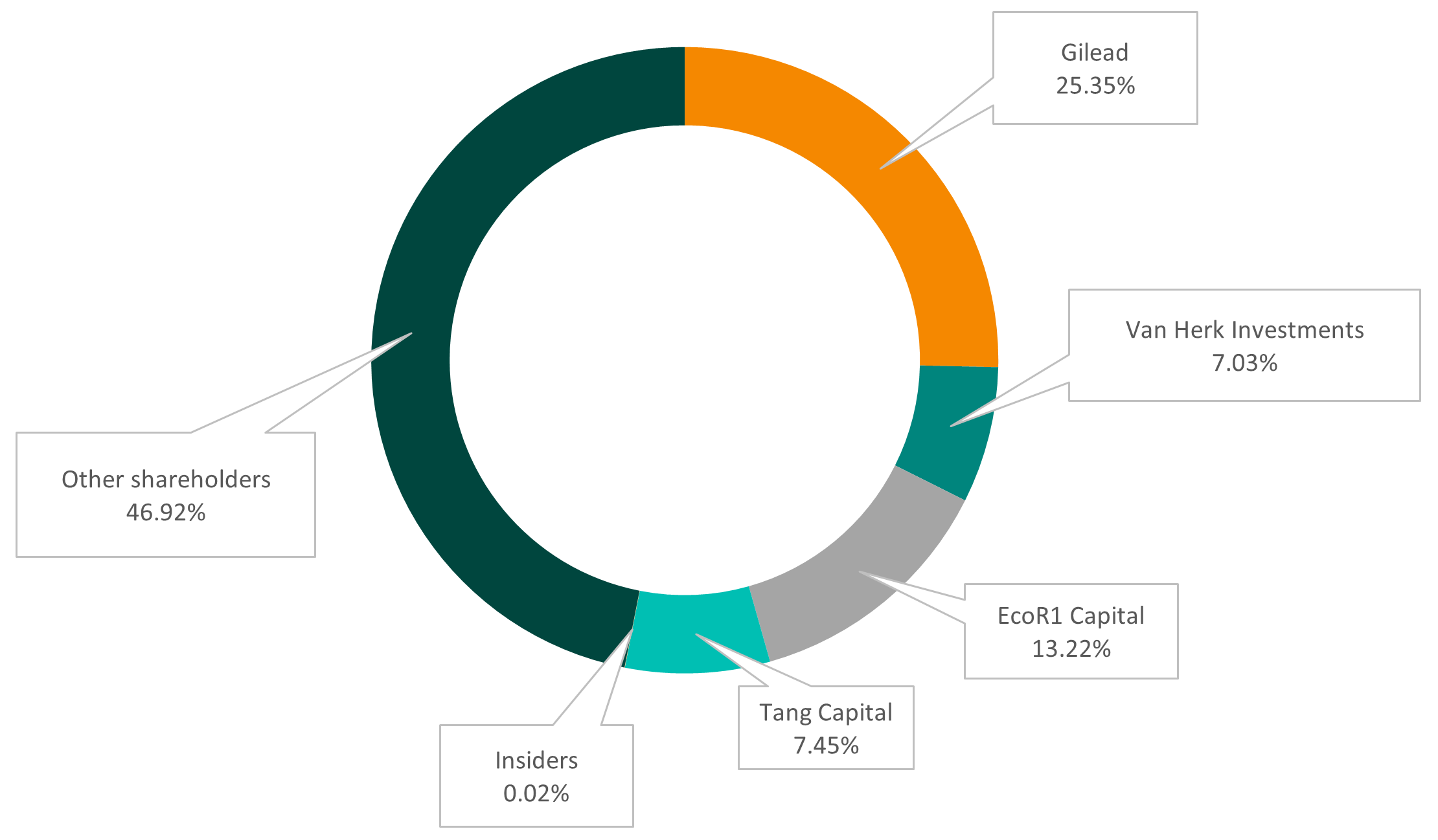 Major shareholders graphic, Gilead 25.35%, Van Herk Investments 7.03%, EcoR1 Capital 13.22%, Tang Capital 7.45%, Insiders 0.02%, Other shareholders 46.92%